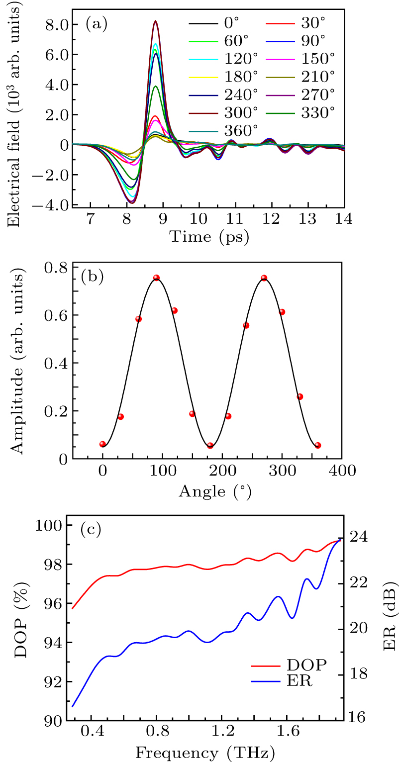 Mechanically tunable broadband terahertz modulator based on high ...