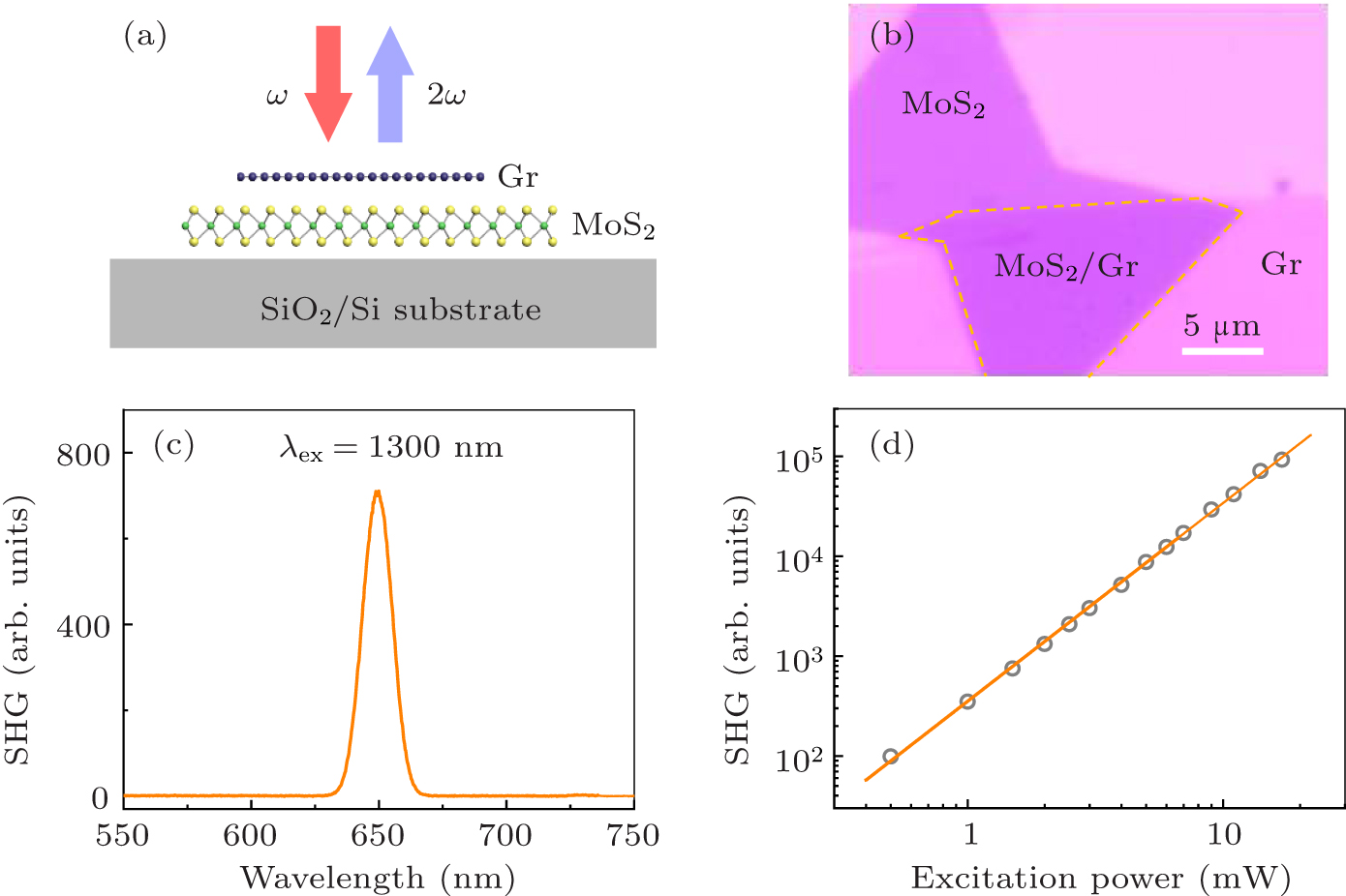 Modulation of the second-harmonic generation in MoS2 by graphene ...