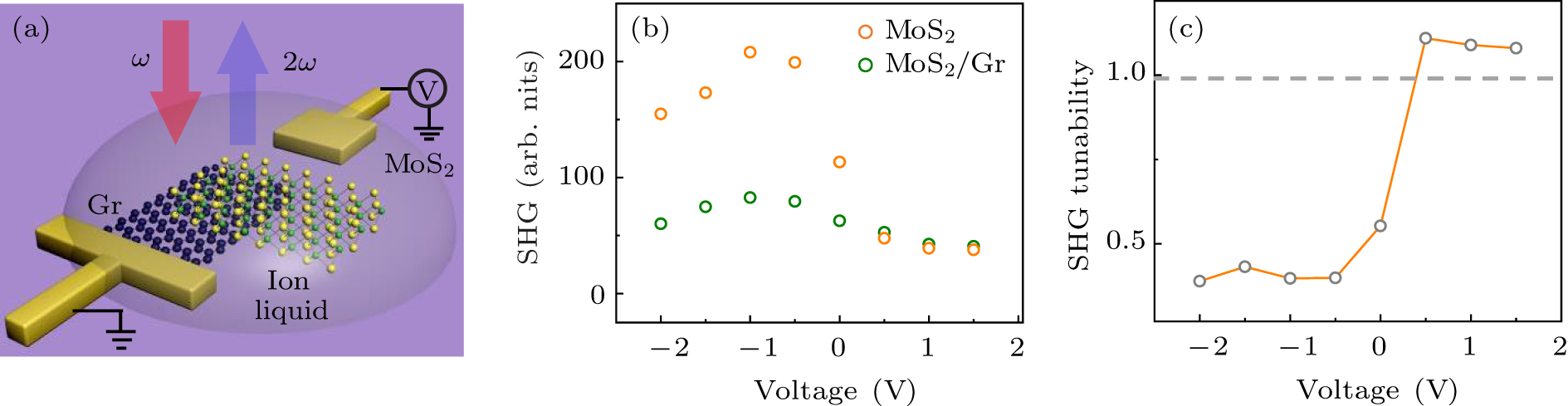 Modulation of the second-harmonic generation in MoS2 by graphene ...
