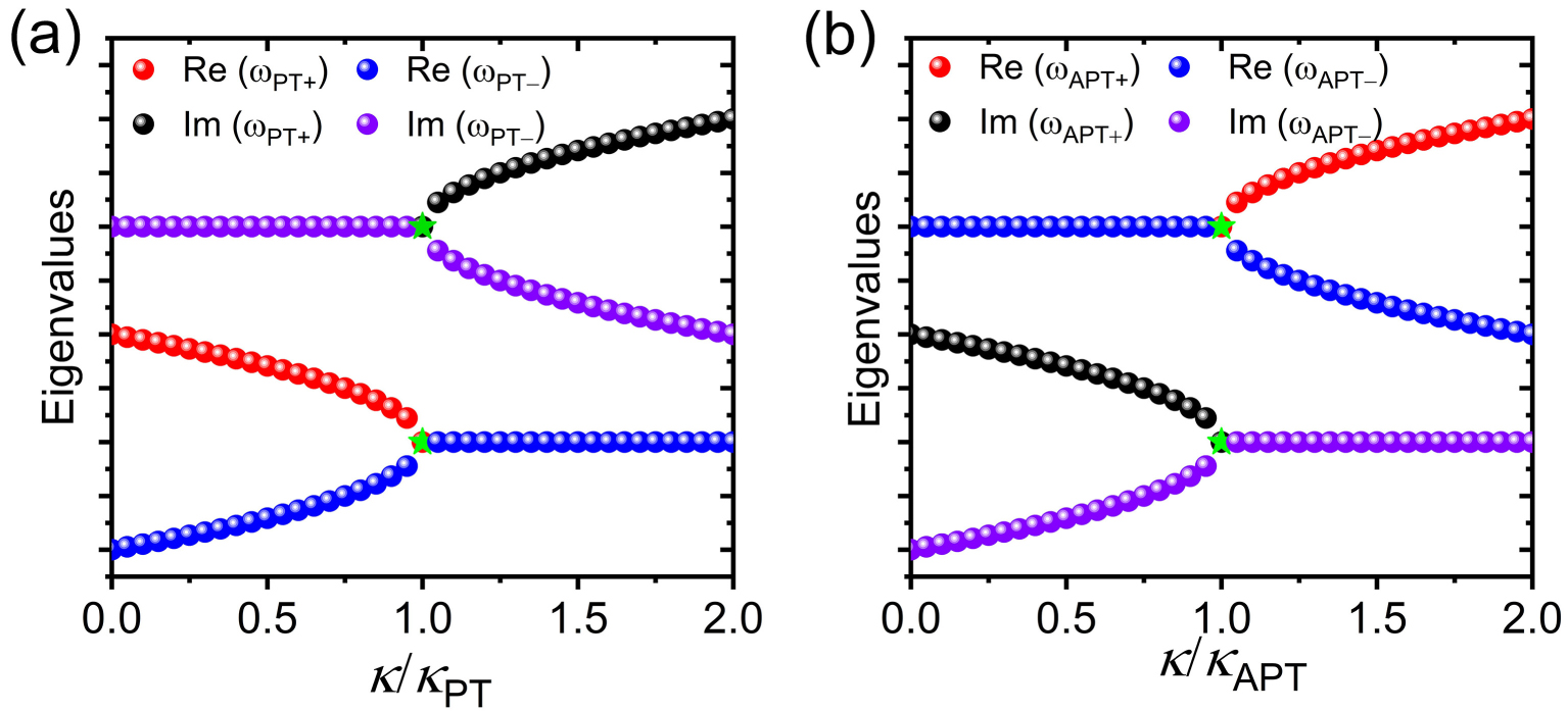 Anti-parity-time symmetric phase transition in diffusive systems ...