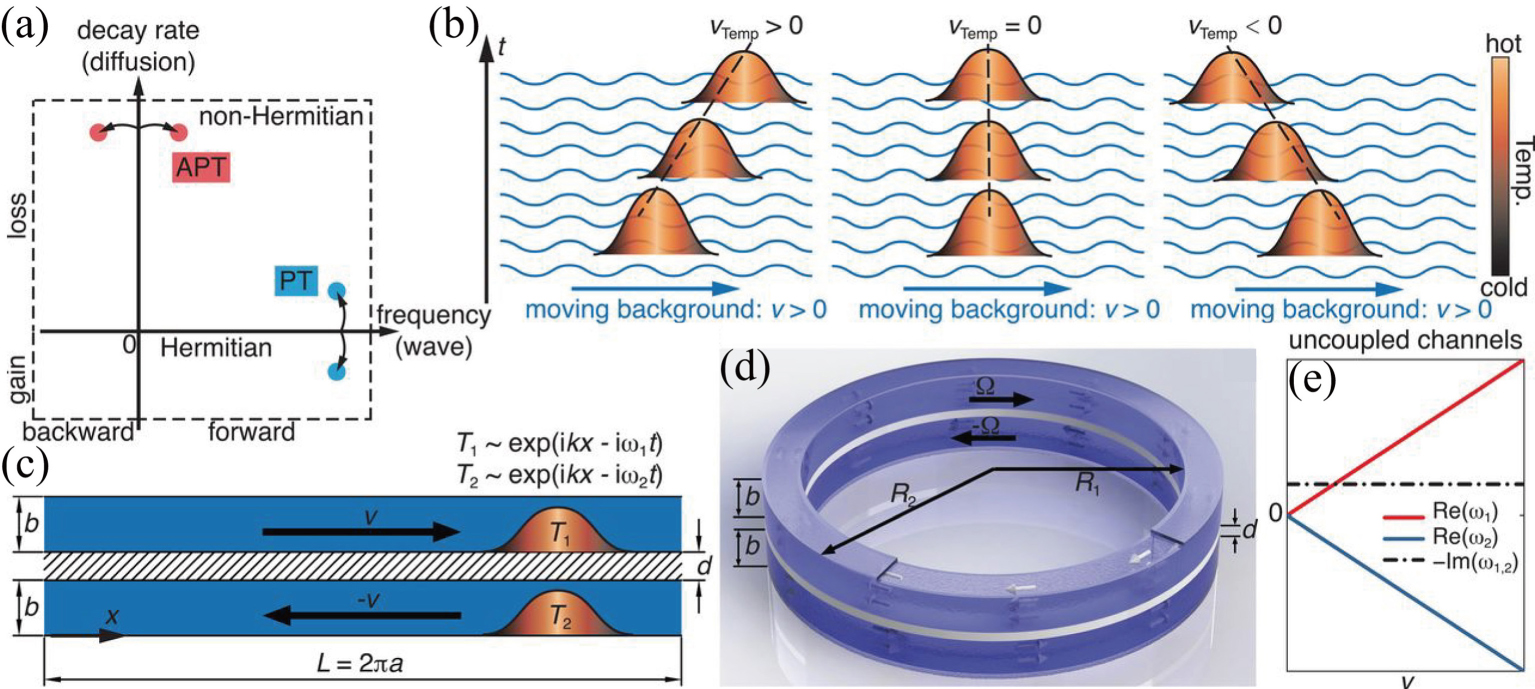 Anti-parity-time symmetric phase transition in diffusive systems ...