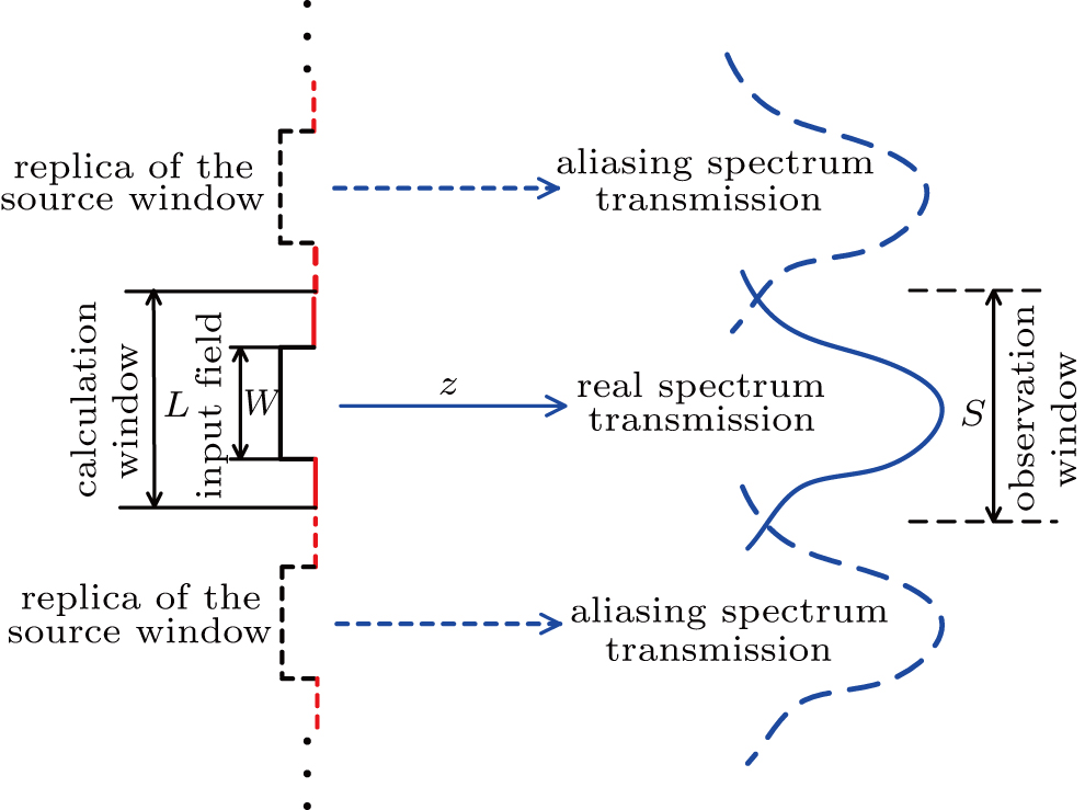 Modified scaling angular spectrum method for numerical simulation in ...