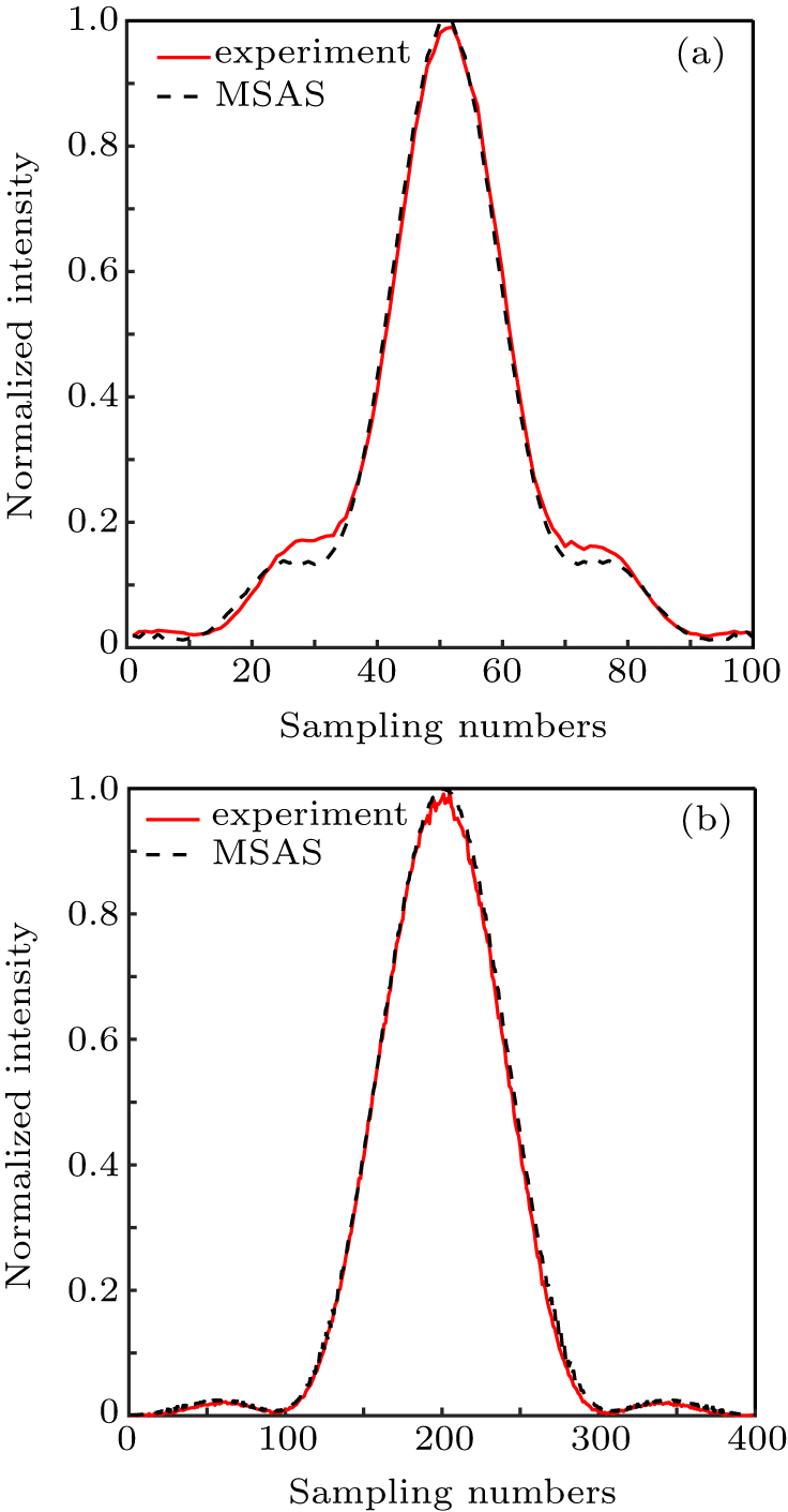 Modified scaling angular spectrum method for numerical simulation in ...