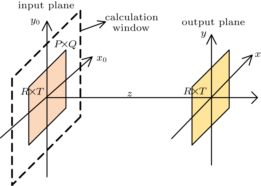 Modified scaling angular spectrum method for numerical simulation in ...