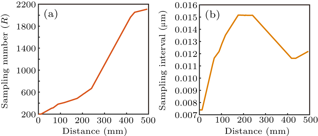 Modified scaling angular spectrum method for numerical simulation in ...