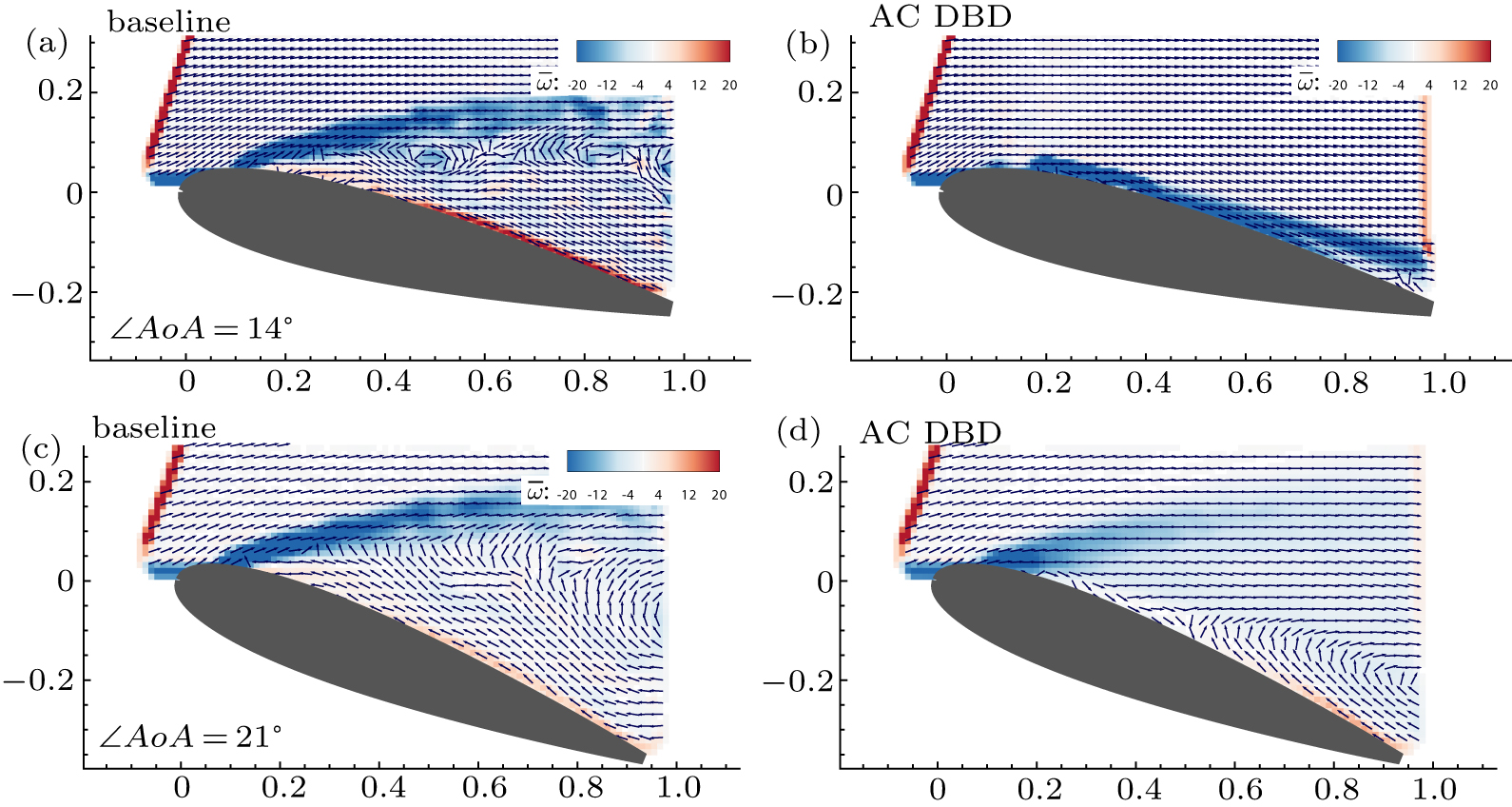 Flow separation control over an airfoil using continuous alternating ...