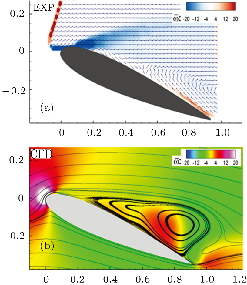 Flow separation control over an airfoil using continuous alternating ...