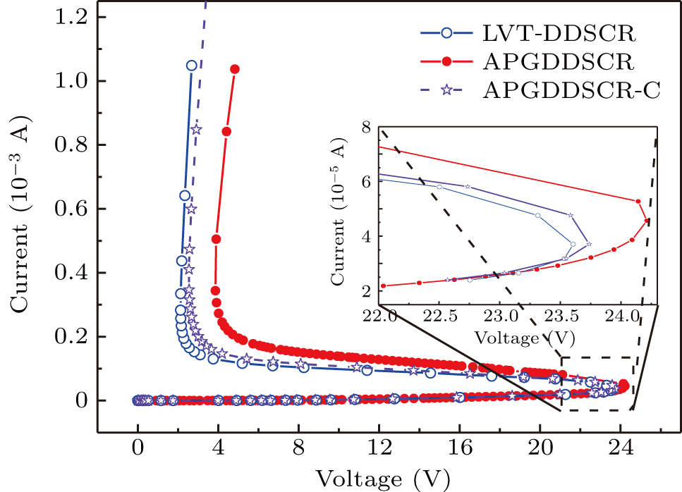 New DDSCR structure with high holding voltage for robust ESD ...