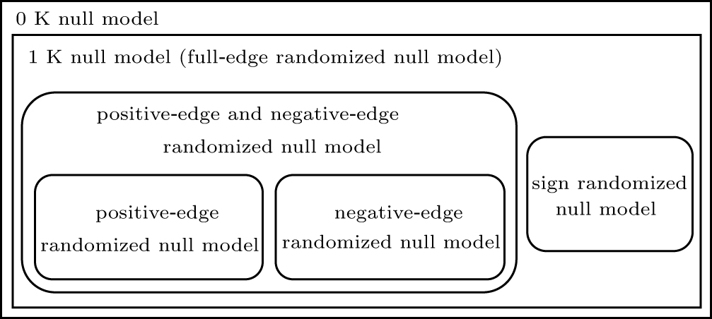 Constructing refined null models for statistical analysis of signed ...