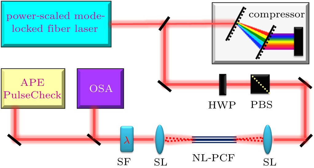 Generation of wideband tunable femtosecond laser based on nonlinear ...