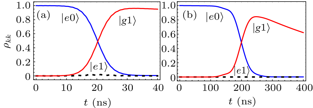 Speeding up generation of photon Fock state in a superconducting ...