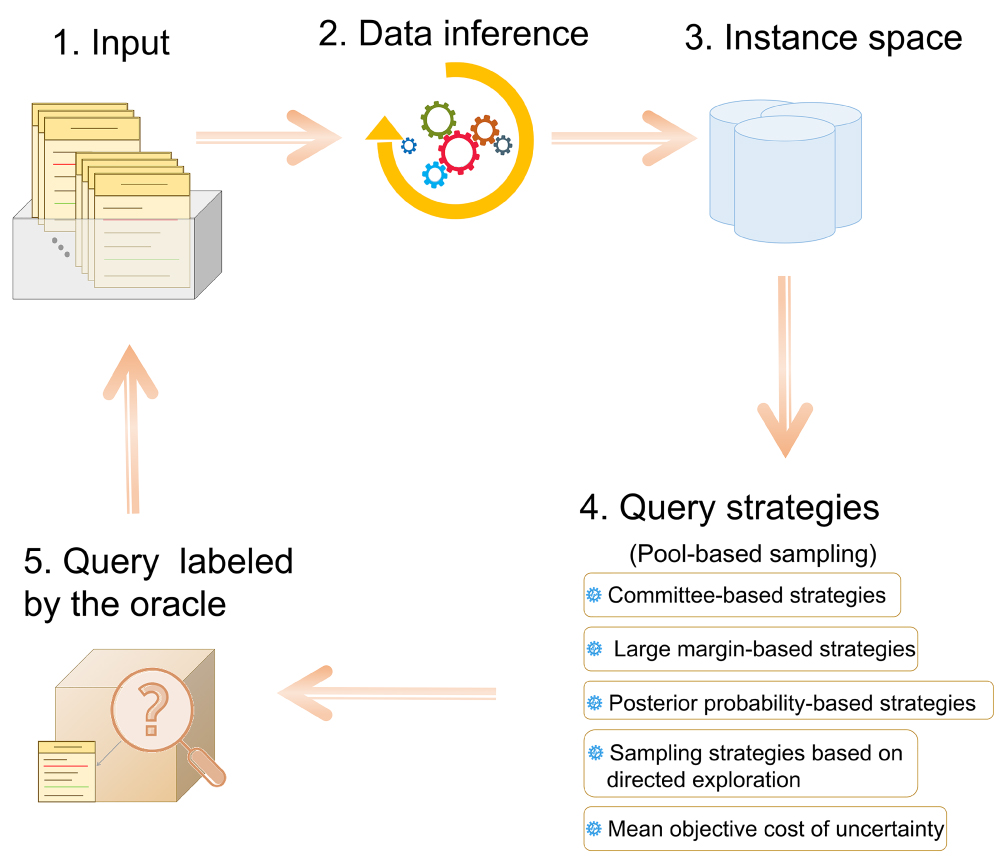 Efficient sampling for decision making in materials discovery - IOPscience