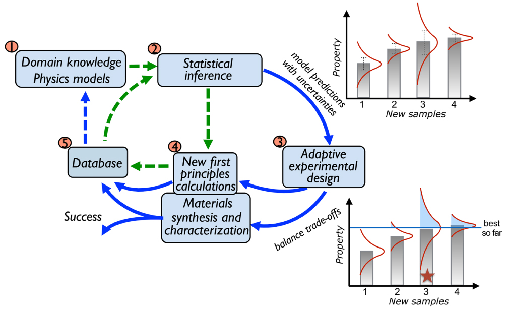 Efficient sampling for decision making in materials discovery - IOPscience