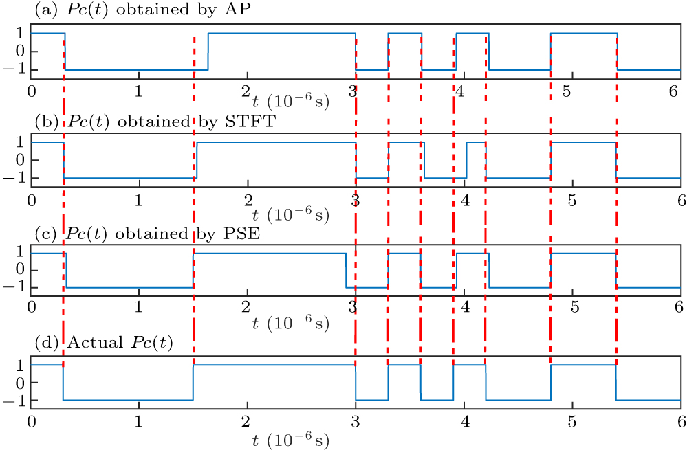Blind parameter estimation of pseudo-random binary code-linear ...