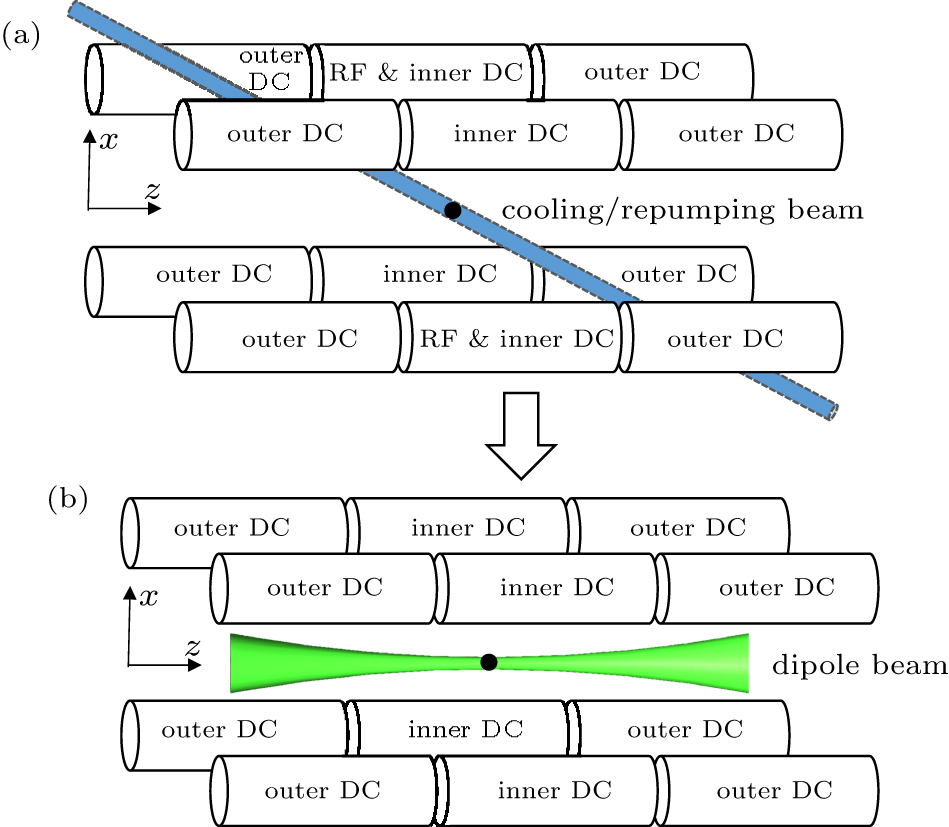 Setup of a dipole trap for all-optical trapping - IOPscience