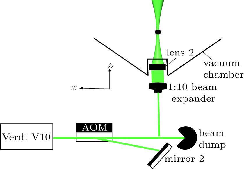 Setup of a dipole trap for all-optical trapping - IOPscience