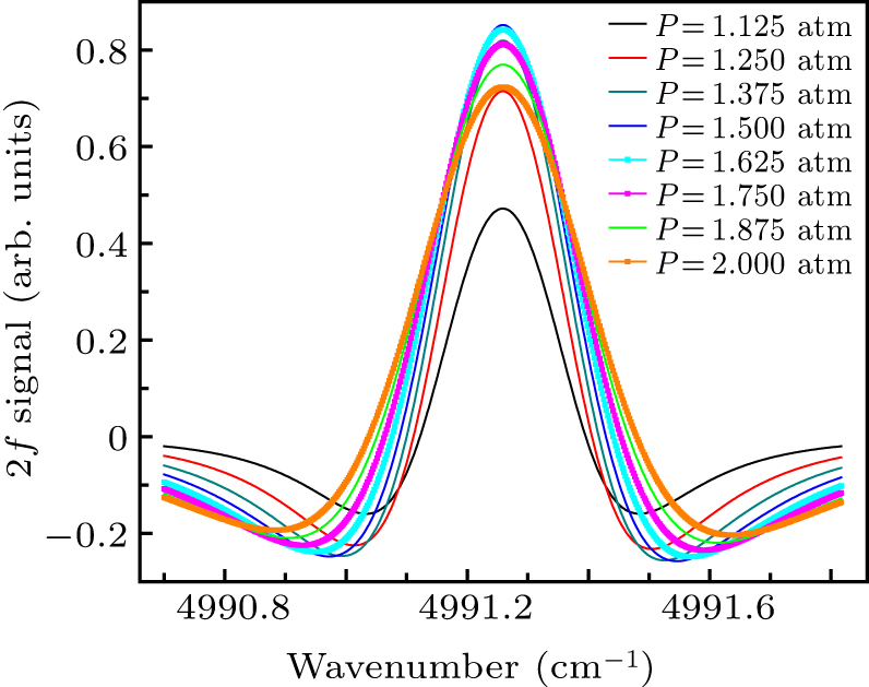 A pressure-calibration method of wavelength modulation spectroscopy in ...