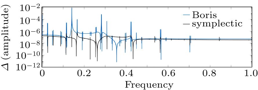 Energy behavior of Boris algorithm - IOPscience