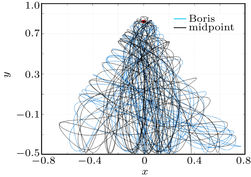 Energy behavior of Boris algorithm - IOPscience