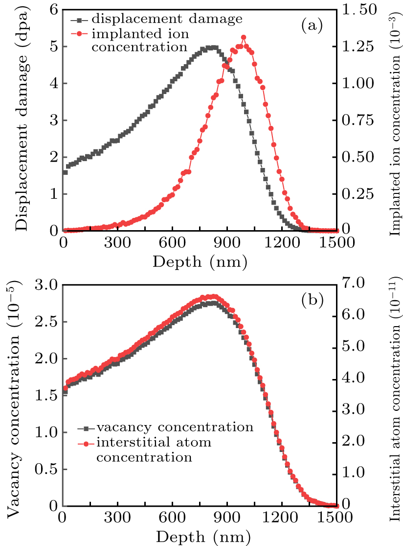 Evolution of ion-irradiated point defect concentration by cluster ...