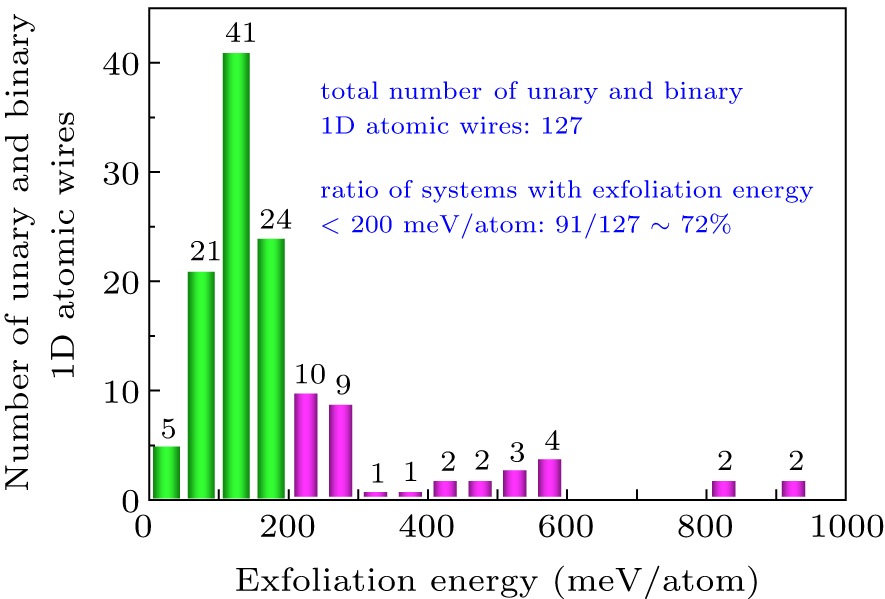 High-throughput identification of one-dimensional atomic wires and ...