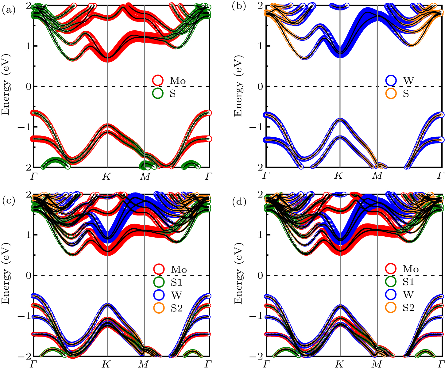 Thermally induced band hybridization in bilayer-bilayer MoS2/WS2 ...