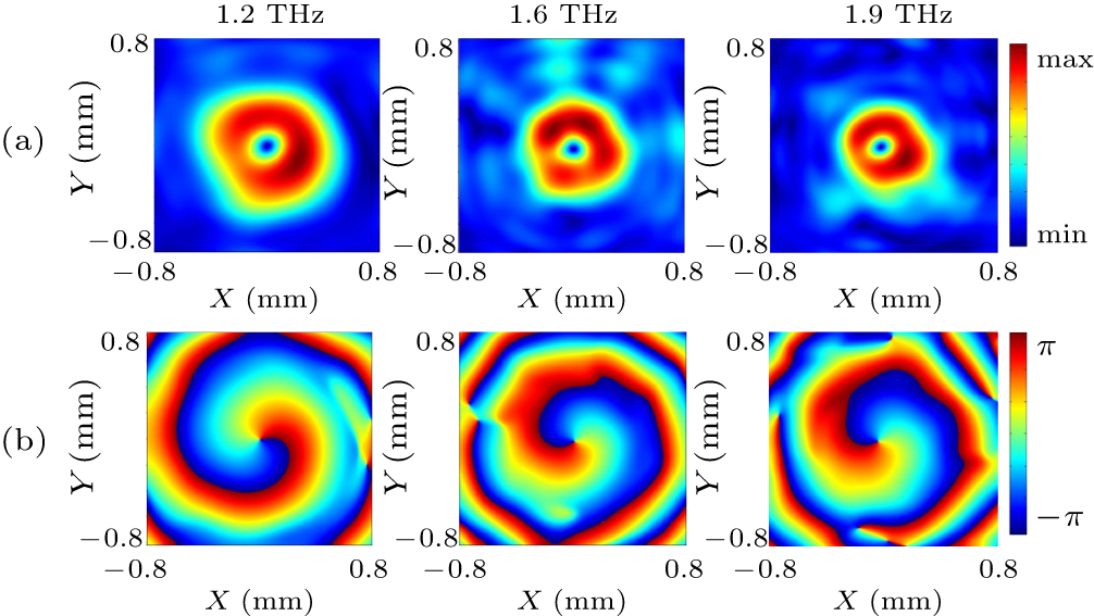 High efficiency and broad bandwidth terahertz vortex beam generation ...