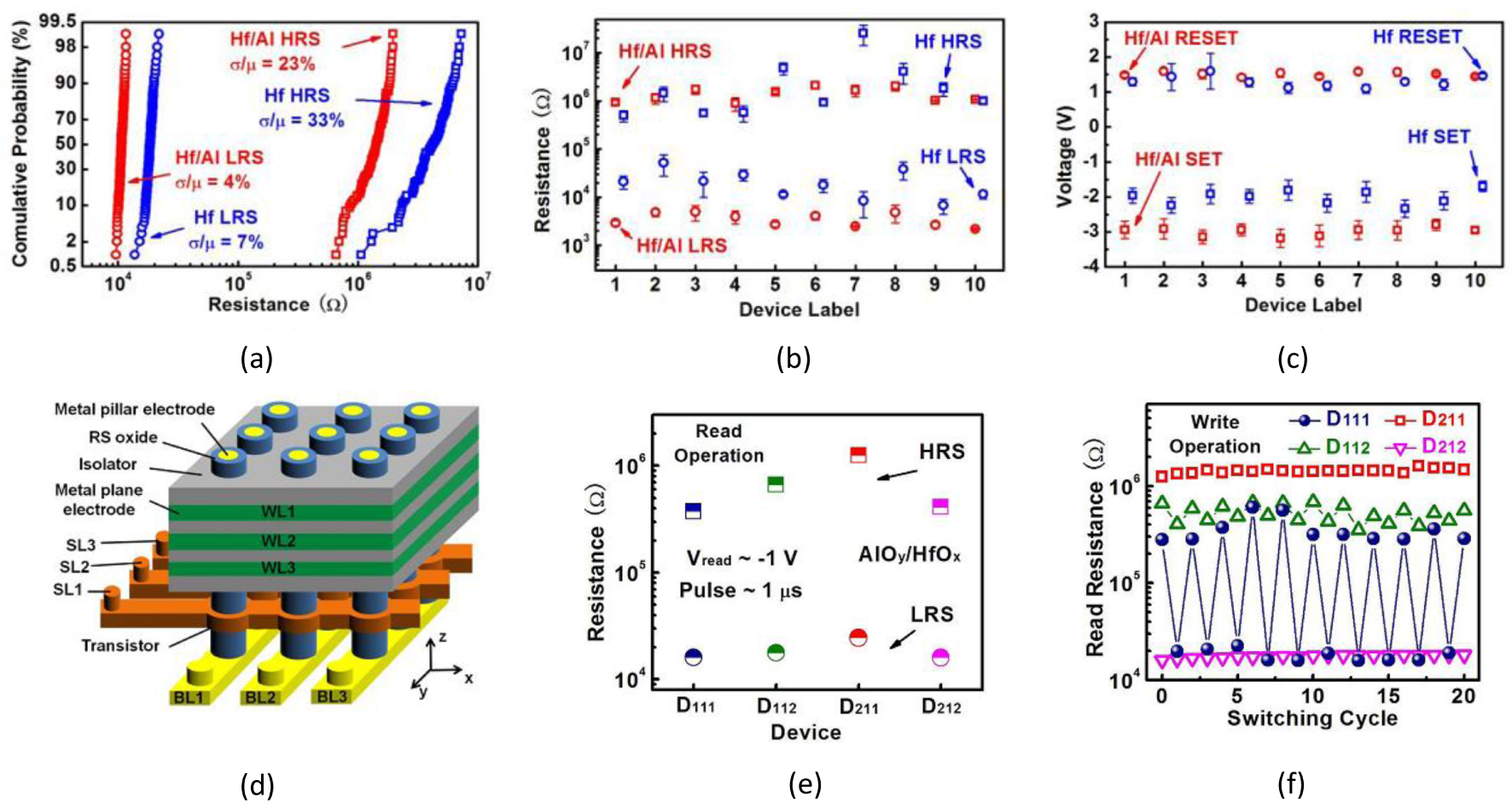 Resistive switching memory for high density storage and computing ...