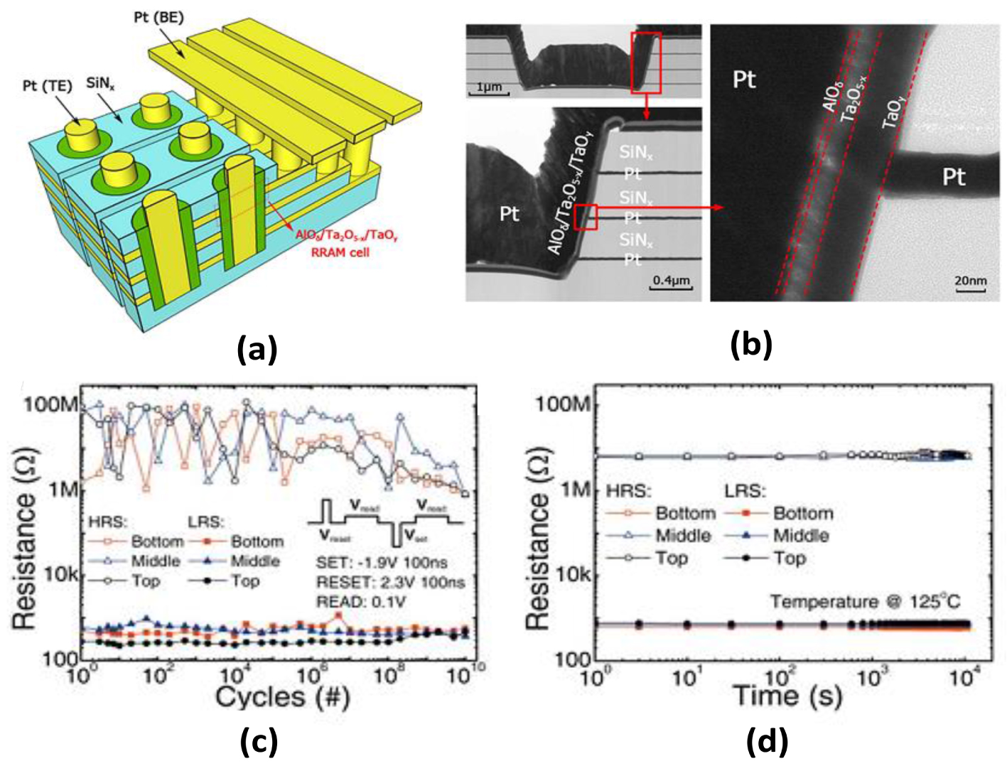 Resistive switching memory for high density storage and computing ...
