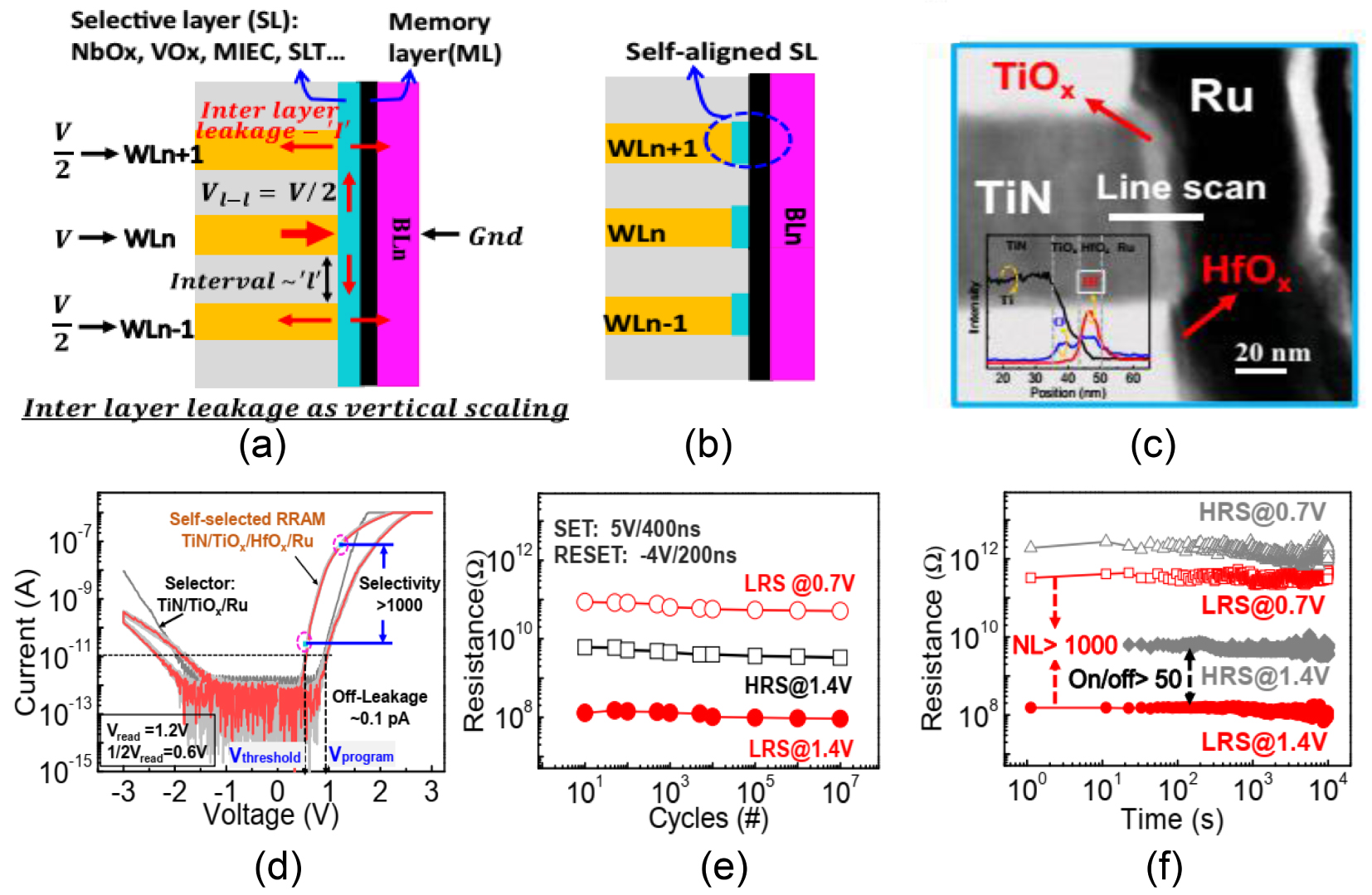 Resistive switching memory for high density storage and computing ...