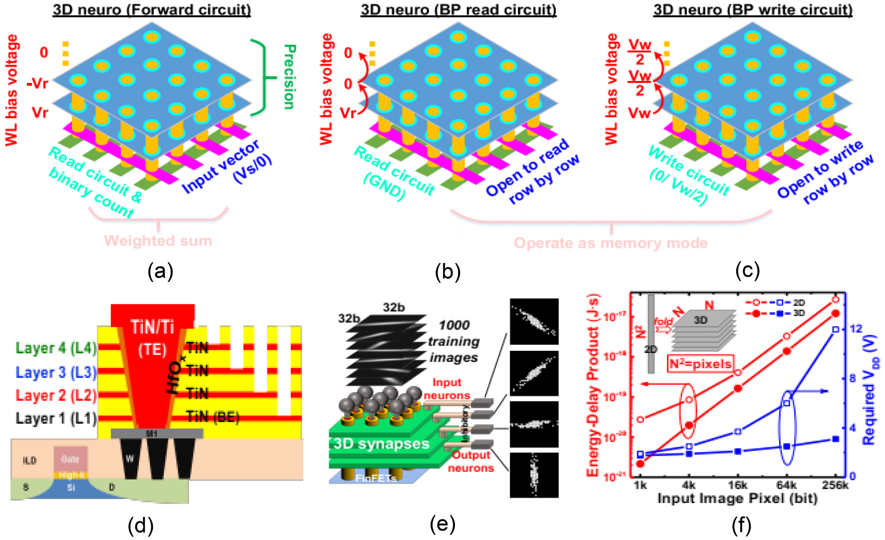 Resistive switching memory for high density storage and computing ...