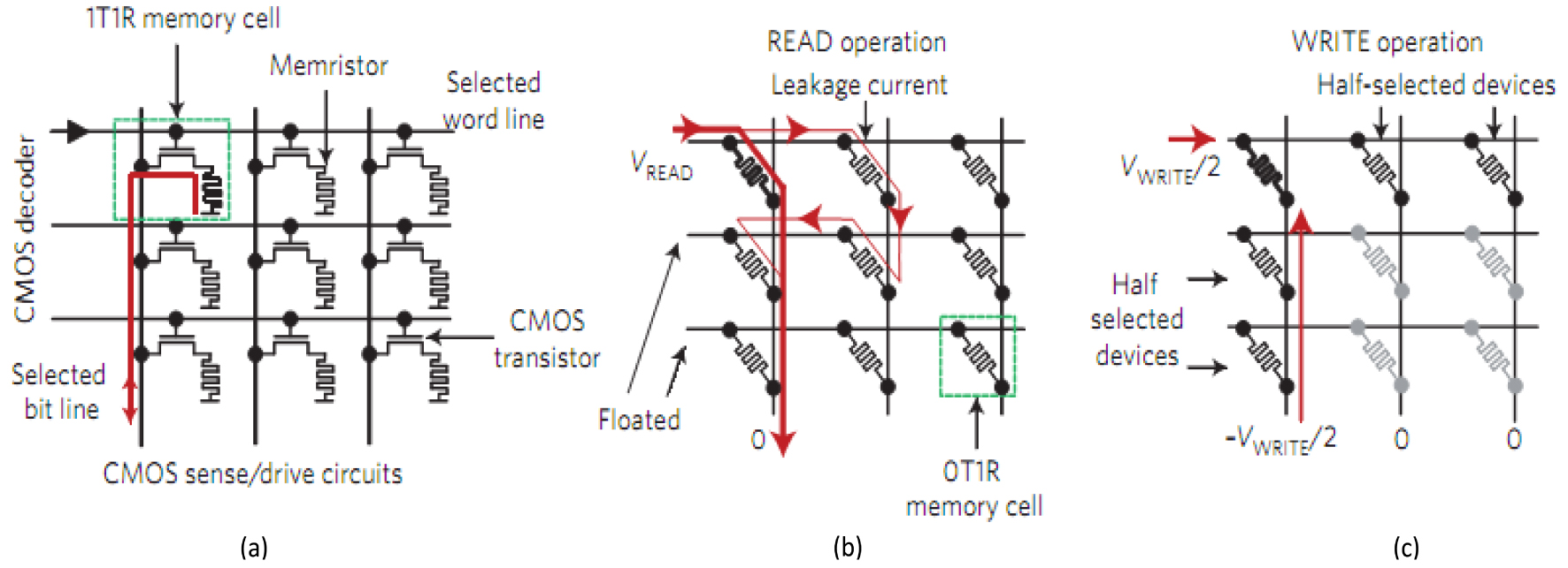 Resistive switching memory for high density storage and computing ...