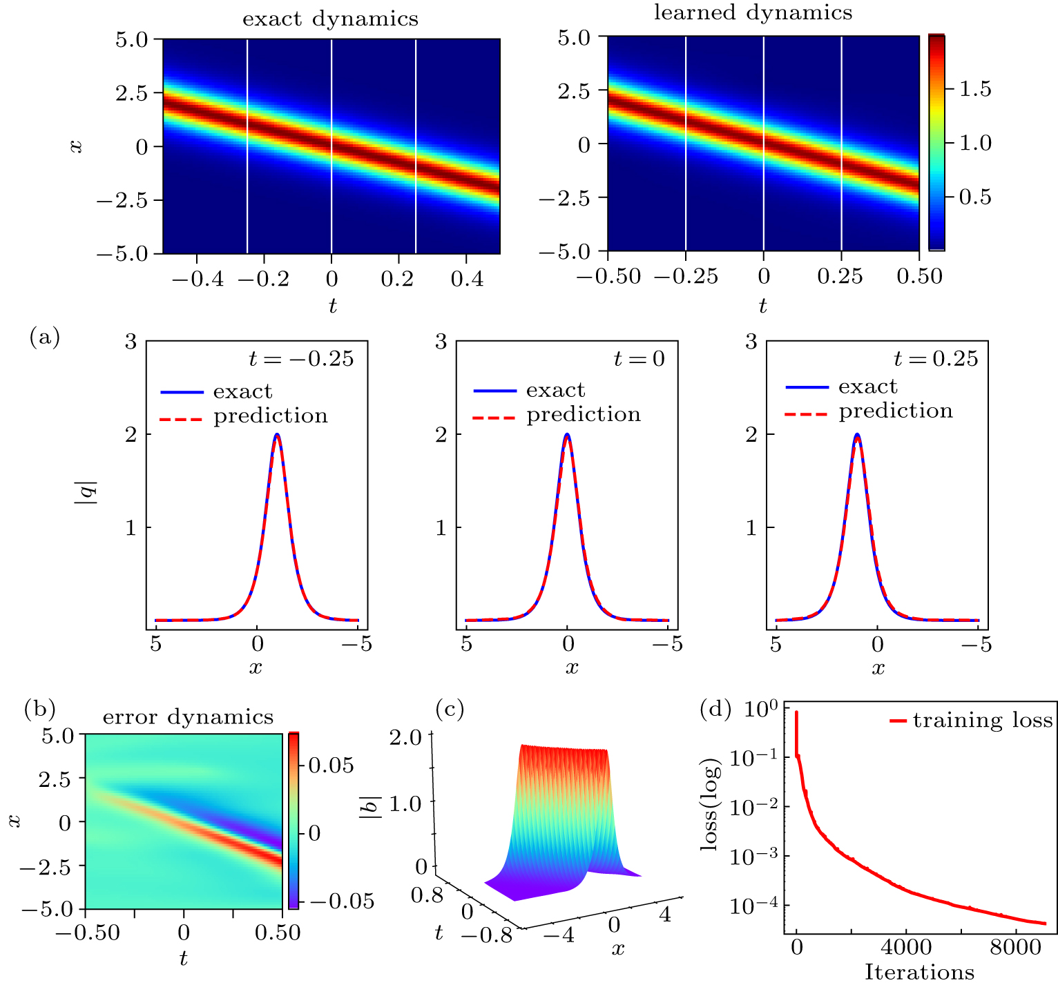 Soliton, breather, and rogue wave solutions for solving the nonlinear ...
