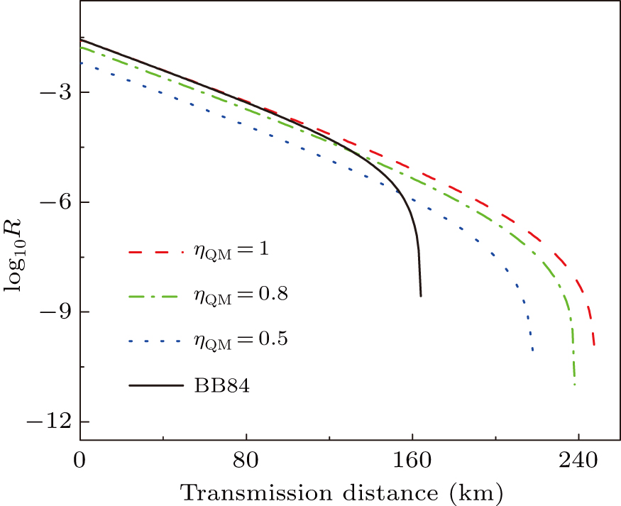 Practical decoy-state BB84 quantum key distribution with quantum memory ...