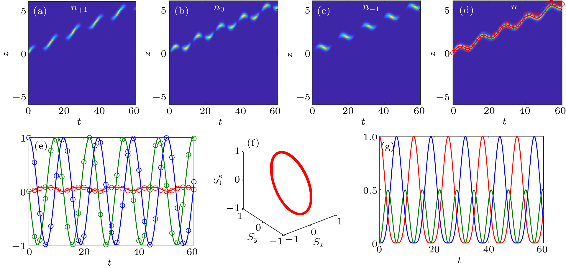 Dynamics of bright soliton in a spin–orbit coupled spin-1 Bose–Einstein ...