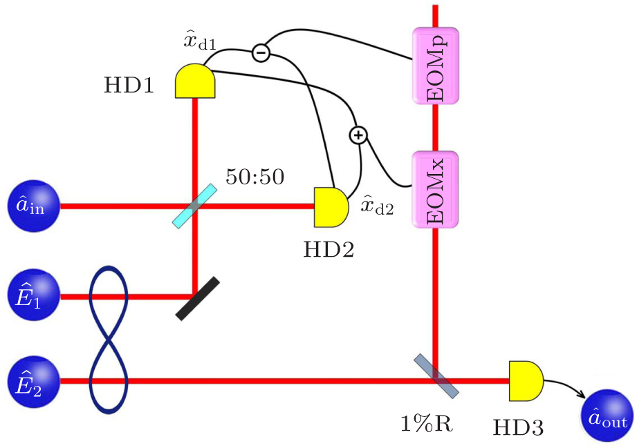 Quantum computation and error correction based on continuous variable ...