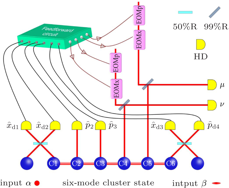 Quantum computation and error correction based on continuous variable ...