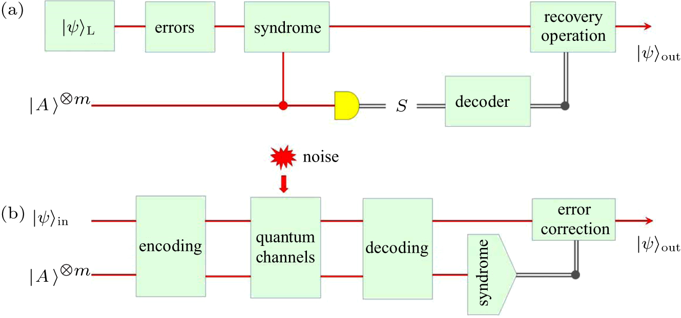 Quantum computation and error correction based on continuous variable ...
