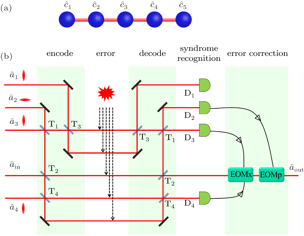 Quantum computation and error correction based on continuous variable ...