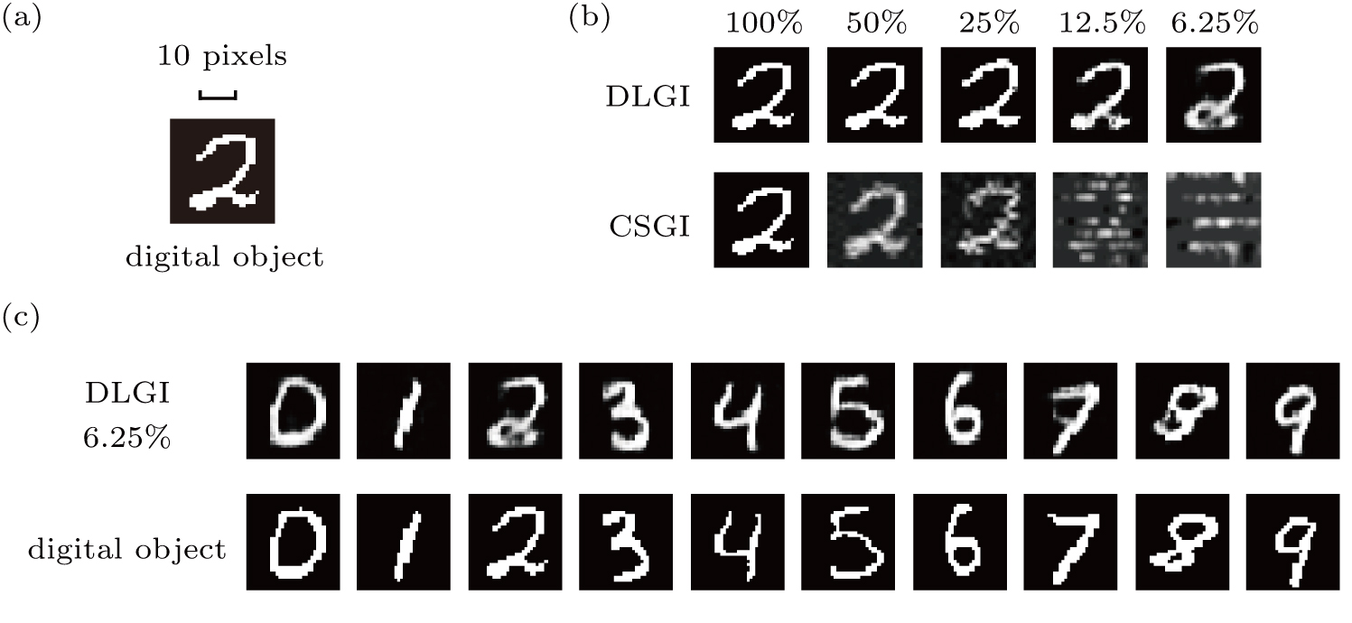 High speed ghost imaging based on a heuristic algorithm and deep ...