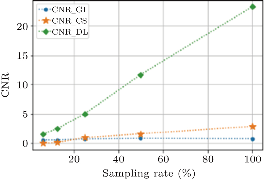 High speed ghost imaging based on a heuristic algorithm and deep ...