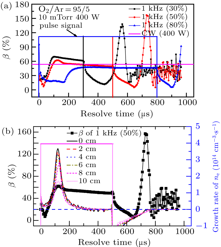 Time-resolved radial uniformity of pulse-modulated inductively coupled ...