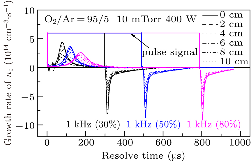 Time-resolved radial uniformity of pulse-modulated inductively coupled ...