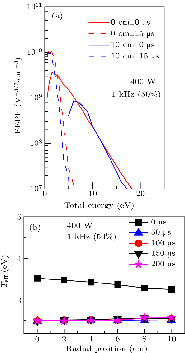 Time-resolved radial uniformity of pulse-modulated inductively coupled ...