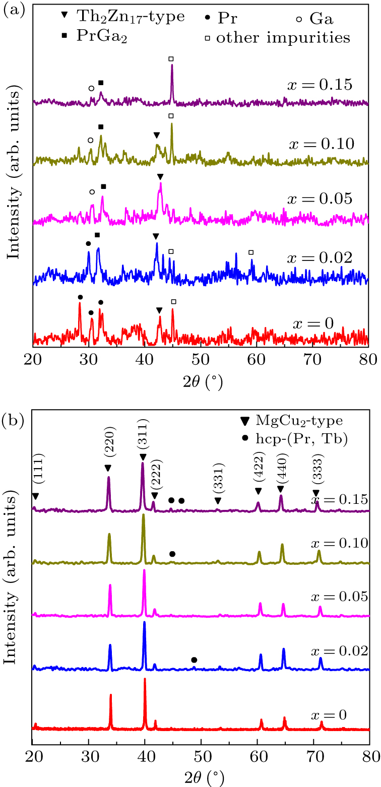 Magnetostriction and spin reorientation in ferromagnetic Laves