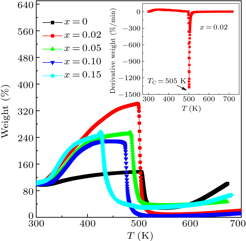 Magnetostriction and spin reorientation in ferromagnetic Laves