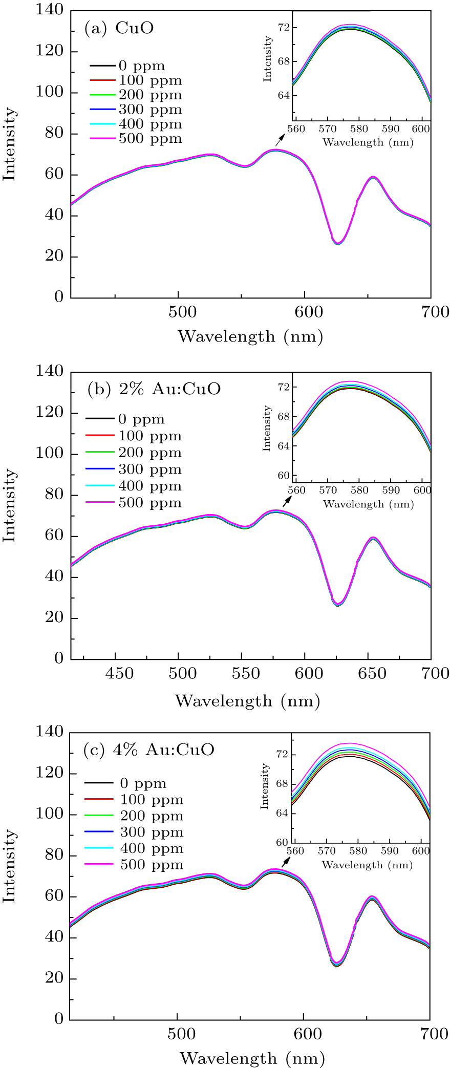 Gas sensor using gold doped copper oxide nanostructured thin films as ...