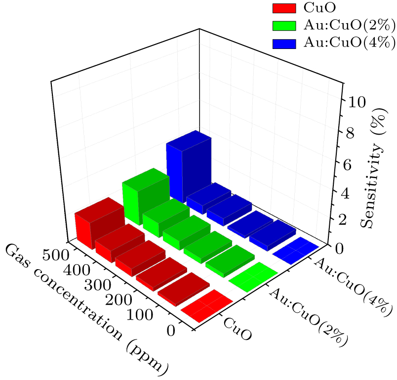 Gas sensor using gold doped copper oxide nanostructured thin films as ...