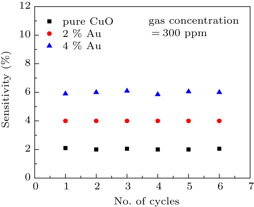 Gas sensor using gold doped copper oxide nanostructured thin films as ...