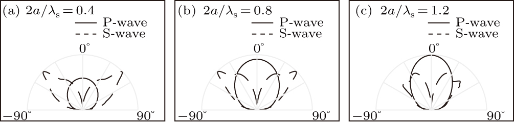 An ultrasonic multi-wave focusing and imaging method for linear phased ...